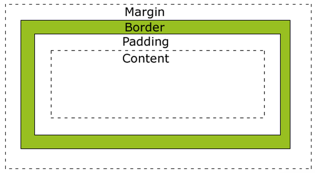 CSS Box Model